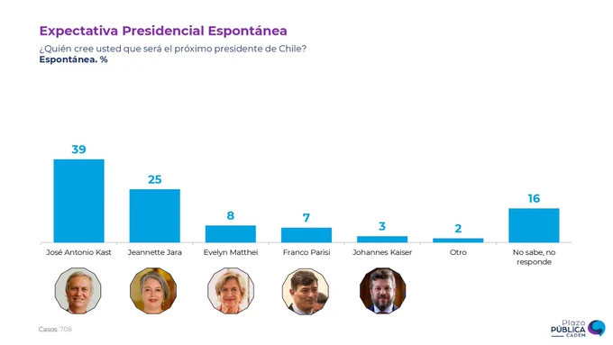 Image from Cadem_cl (@Cadem_cl)