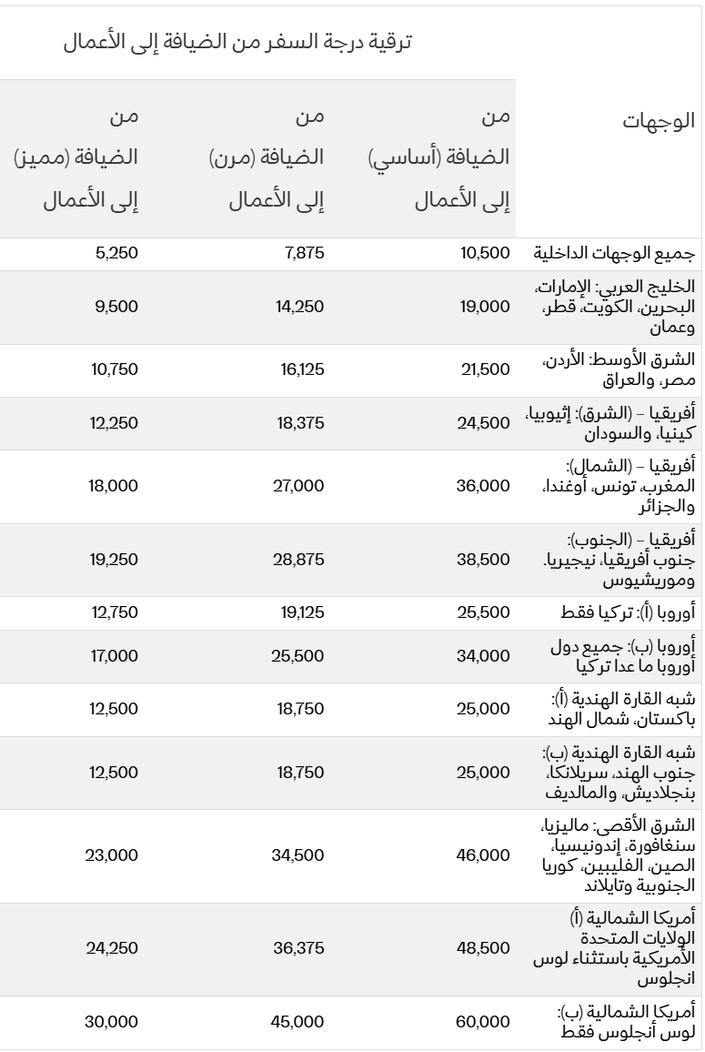TurkiExp's tweet photo. ناوي ترقي حجزك على @Saudi_Airlines  إلى درجة الأعمال بالأميال؟

خطوات ونصائح عليك اتباعهم للإستفادة القصوى:

📅 الحجز المبكر على درجة الضيافة 
🌟 الحجز يتم على الفئة المميزة 
✅ التحقق من توفر مقعد على درجة الأعمال بالأميال
🧮 معرفة الأميال المطلوبة للترقية + الرسوم والضرائب
🆚 مقارنة التكلفة الإجمالية لسعر التذكرة مع الترقية مقابل سعر الكاش

---------------------------------------------------

💠لماذا الحجز المبكر؟
 - لضمان أفضل سعر متاح وتوفر المقاعد

💠لماذا الحجز على الفئة المميزة؟
نعم السعر أعلى قليلًا، لكن:
 - الحصول على أميال مكافآت أعلى
 - حجز مجاني للمقعد (مقاعد محددة)
 - عدد 2 حقائب 23x2 كجم
 - تعديل الحجز مجانًا
 - إلغاء الحجز مجانًا
 -  عند الترقية: عدد الأميال المطلوبة للترقية أقل

مثال: الرياض - بانكوك

الجدول بالأعلى يوضح أنك ستحتاج 23,000 ميل فقط.
في المقابل، لو تم الحجز على الضيافة(أساسي) بدلًا من المميز، ستكون التكلفة أعلى: 46,000 ميل.

💠كيف تتحقق من توفر درجة الأعمال بالأميال؟
  - تفعيل خاصية الحجز بالأميال ثم البحث. في حال توفر مقعد على درجة الأعمال بالأميال، فهذا يعني إمكانية الترقية على نفس المقعد.

💠كيفية معرفة الأميال المطلوبة للترقية + الرسوم والضرائب؟
 - تتم معرفة الأميال المطلوبة من الجدول الموضح بالأعلى أو عبر الرابط التالي:
🔗https://t.co/SucqIzMx5k

💠مقارنة التكلفة الإجمالية لسعر التذكرة مع الترقية مقابل سعر الكاش
 - بعد اتباع جميع الخطوات بالأعلى، قارن التكلفة (سعر التذكرة + الأميال المطلوبة للترقية + الرسوم والضرائب) مقابل سعر الكاش على درجة الأعمال
 - غالباً سعر الكاش أكثر تكلفة، لكن قد يكون أقل في حالات مثل أن يكون سعر تذكرة الضيافة مرتفع.

💠الخطوة الأخيرة:
 - الاتصال على هاتف السعودية 920022222 لطلب الترقية ومعرفة الرسوم والضرائب