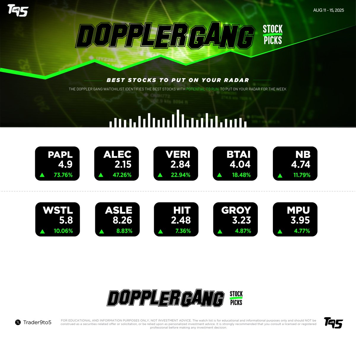 trader9to5's tweet photo. Doppler Gang Watchlist : 10 best stocks primed to run to put on your radar this week  Aug 11 - 15, 2025 $PAPL $ALEC $VERI $BTAI $NB $WSTL $ASLE $HIT $GROY $MPU https://t.co/HvFcBpUgDK