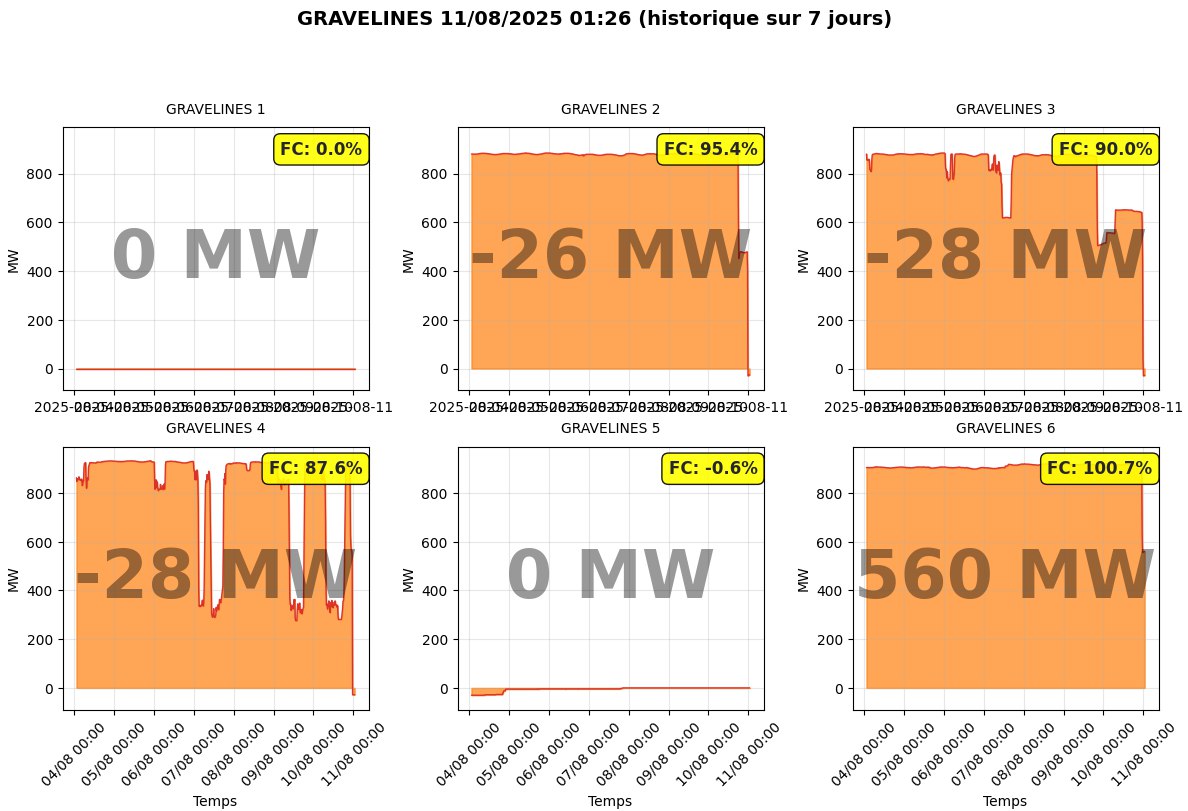 ❌5 réacteurs sur 6 HS
Gravelines #edf

Propagande, mensonges, pollution, dissimulation, incompétence etc. Le nucléaire est un #fiasco sans nom.  Le #nucléaire ☢️ est de la #délinquance  environnementale et politique.