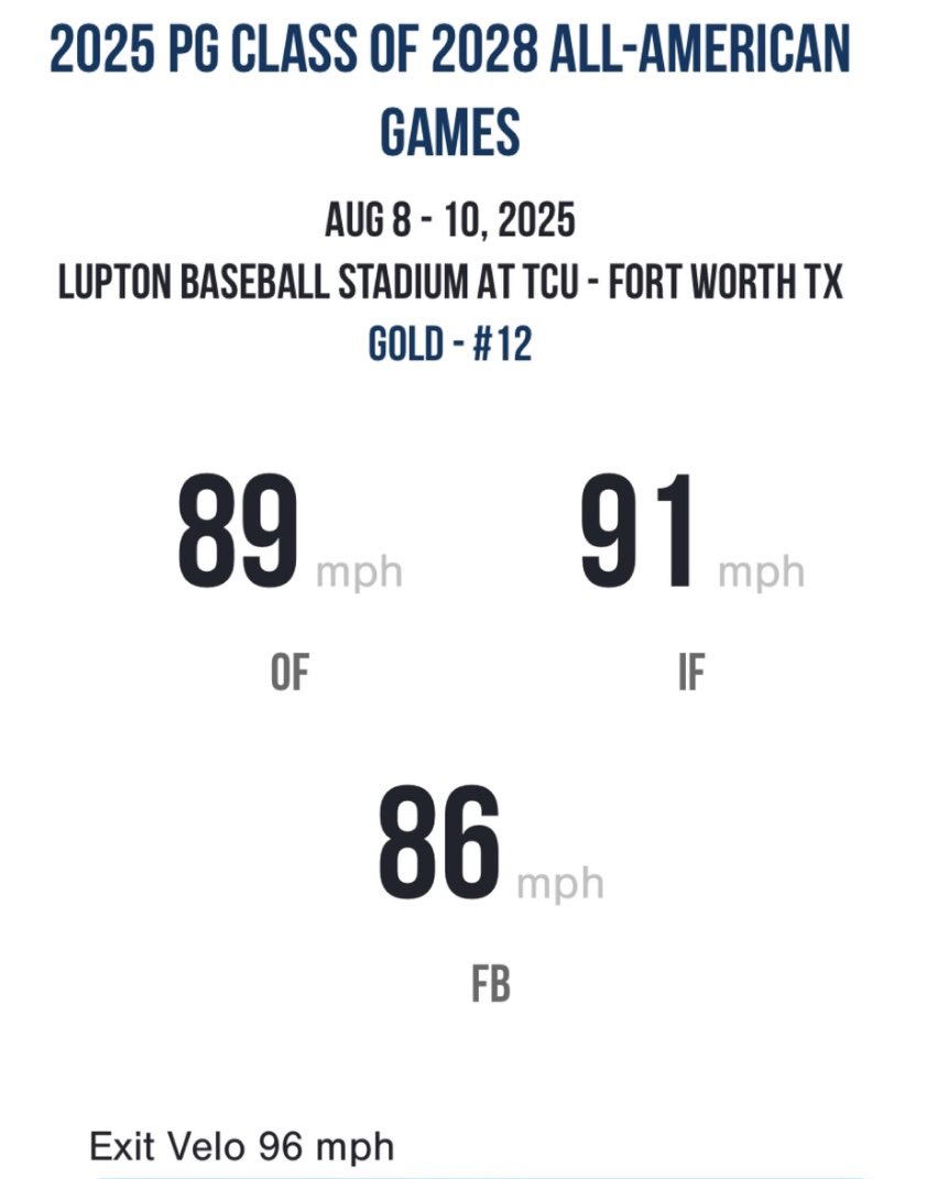 Drew Wagner (@drew_wagner19) on Twitter photo Quick trip to Texas for the class of ‘28 <a href="/PerfectGameUSA/">Perfect Game USA</a> All American Games. Big gains since Soph Nat in June.
IF Velo ⬆️ 6MPH
OF Velo ⬆️ 4MPH
Exit Velo ⬆️ 3MPH
Fastball Velo ⬆️ 3MPH <a href="/LAMustangBB/">Lipscomb Academy Baseball</a> <a href="/FTB_tennessee/">FTB TENNESSEE</a> <a href="/thepremierpt/">Premier Performance Training by Aaron Hines</a> <a href="/code_red14/">Cody Hamilton</a> Quick trip to Texas for the class of ‘28 <a href="/PerfectGameUSA/">Perfect Game USA</a> All American Games. Big gains since Soph Nat in June.
IF Velo ⬆️ 6MPH
OF Velo ⬆️ 4MPH
Exit Velo ⬆️ 3MPH
Fastball Velo ⬆️ 3MPH <a href="/LAMustangBB/">Lipscomb Academy Baseball</a> <a href="/FTB_tennessee/">FTB TENNESSEE</a> <a href="/thepremierpt/">Premier Performance Training by Aaron Hines</a> <a href="/code_red14/">Cody Hamilton</a>