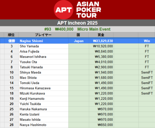 poker_ing's tweet photo. 【仁川】APT Incheon
#93　₩400,000　Micro Main Event
（つづく）
10　Shinya Maedaさん
13　Mao Shiotaさん
14　Tomoki Uedaさん
15　Hiromasa Kanazawaさん
18　Mizuki Kurokawaさん
19　Kenji Hamamotoさん
20　Yuichi Tsukidaさん
他

エントリー384 https://t.co/uS31rUsVA8