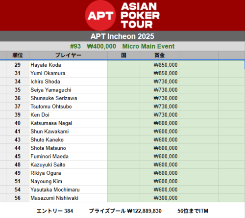 poker_ing's tweet photo. 【仁川】APT Incheon
#93　₩400,000　Micro Main Event
（つづく）
10　Shinya Maedaさん
13　Mao Shiotaさん
14　Tomoki Uedaさん
15　Hiromasa Kanazawaさん
18　Mizuki Kurokawaさん
19　Kenji Hamamotoさん
20　Yuichi Tsukidaさん
他

エントリー384 https://t.co/uS31rUsVA8