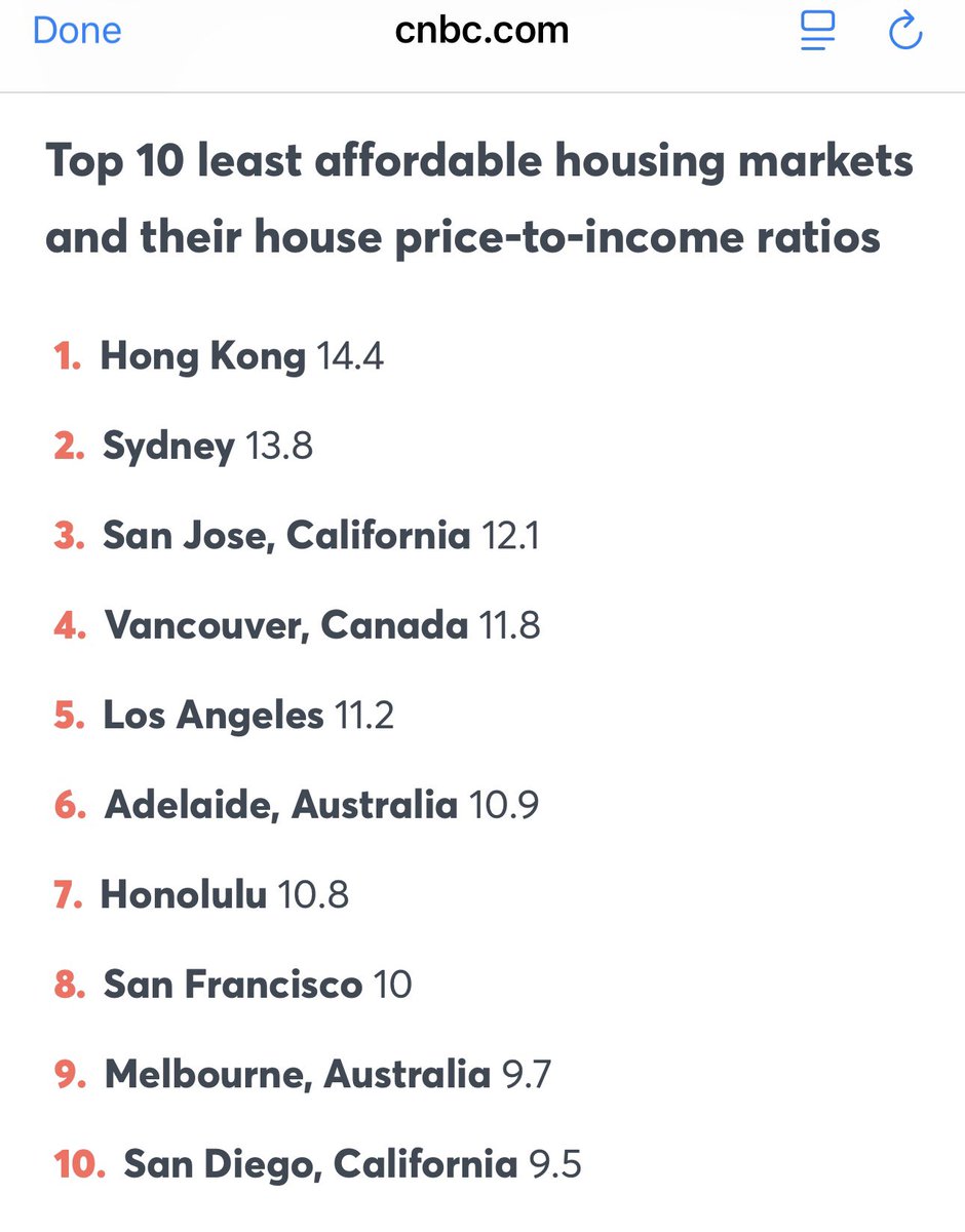 房价与收入比排名：1. 香港14.4 2. 澳大利亚悉尼13.8 3. 加州圣何塞12.1 4. 加拿大温哥华11.8 5. 加州洛杉矶11.2 6.  澳大利亚阿德莱德10.9 7. 夏威夷檀香山10.8 8. 加州旧金山10 9. 澳大利亚墨尔本9.7 10. 加州圣地亚哥9.5