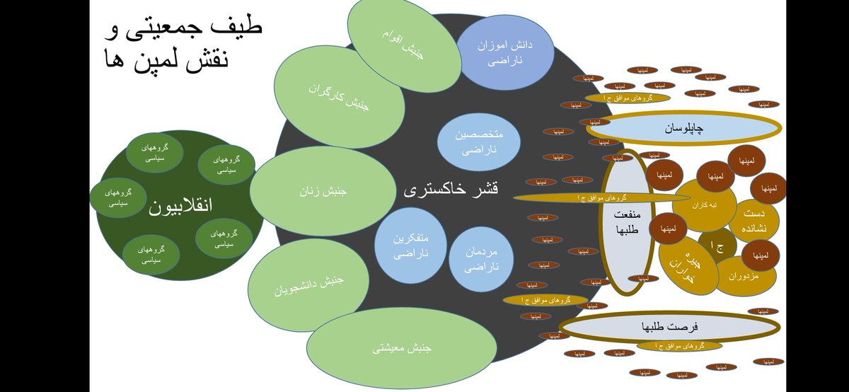 خواستگاه اجتماعی و سیاسی لمپن ها:
همانطور که میبینید لمپن ها علی رغم اینکه خود هویت ندارند ولی باعث نزدیکی گروهای نزدیک به ‌ج ا میشود و تا حدودی یک شبه از هویت حکومتی را تشکیل می دهند.