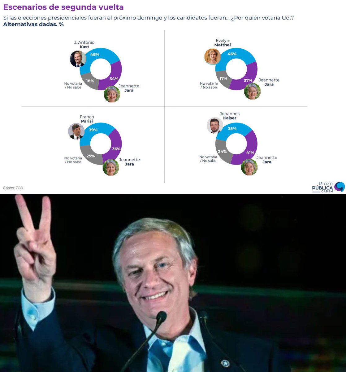 DRESTRUM__Pl's tweet photo. 🔴 AHORA | Encuesta Cadem: José Antonio Kast es el candidato más competitivo contra Jeannette Jara en segunda vuelta. 🇨🇱 https://t.co/p6xAInp4Wo