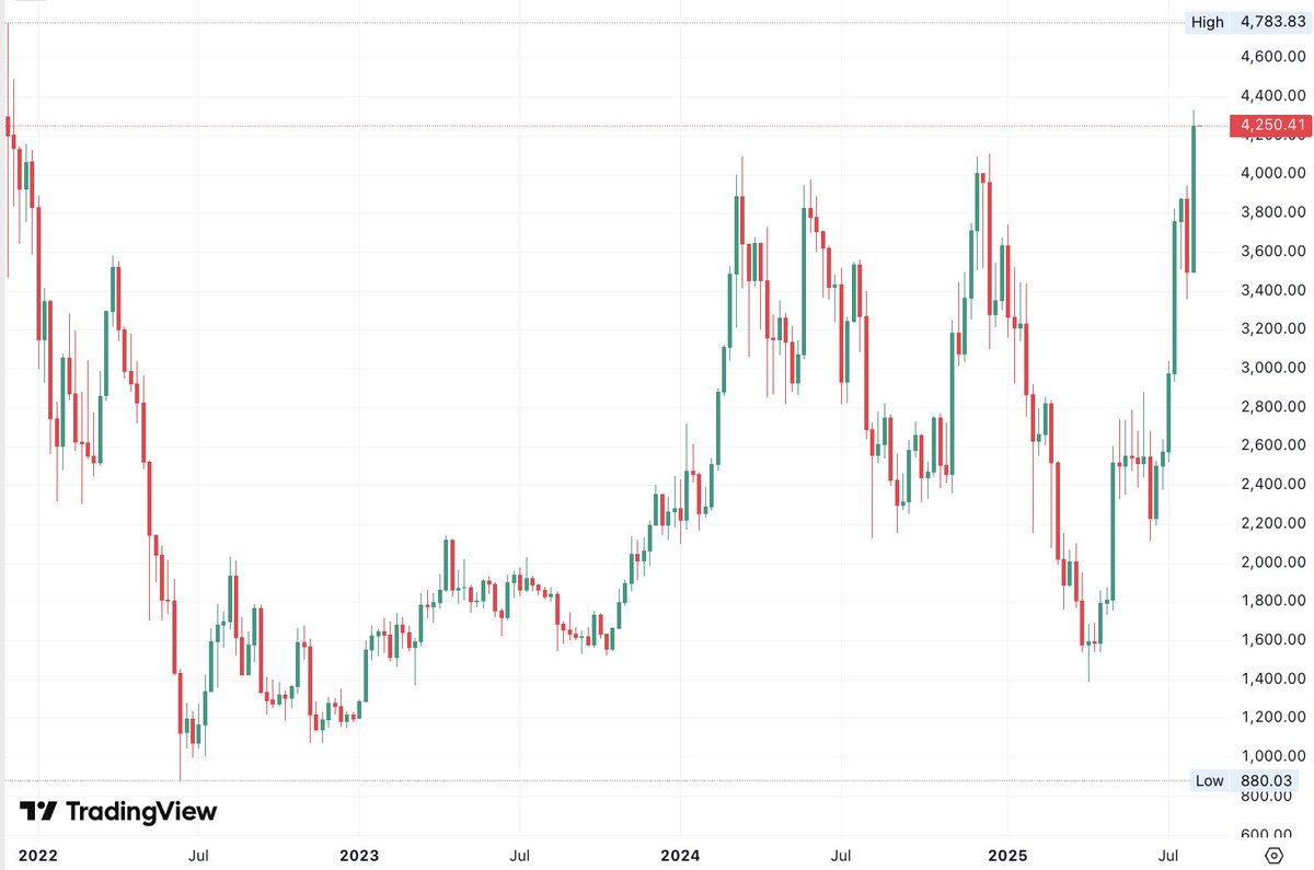 DegenerateNews's tweet photo. BREAKING: $ETH WEEKLY CLOSE HIGHEST SINCE DECEMBER 2021 https://t.co/Wh1ZOuhqYq