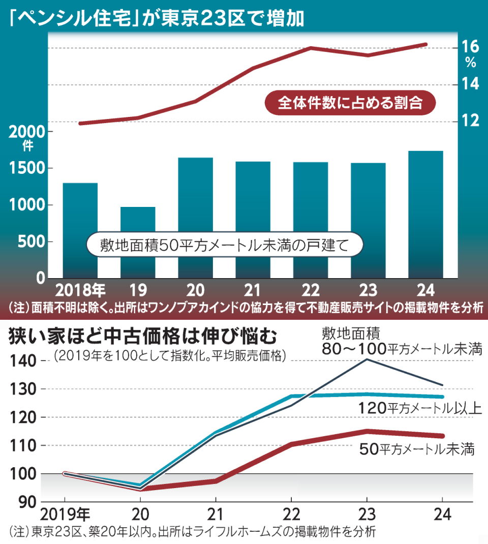都心で増える狭小ペンシルハウス、「老後」に不安 https://t.co/3g0aVM2eC1  住宅が値上がりする中、戸建てを割安で買えるため若い世帯で人気が高まっています。一方で中古価格は既に伸び悩み、将来の住みやすさや資産価値には懸念も。