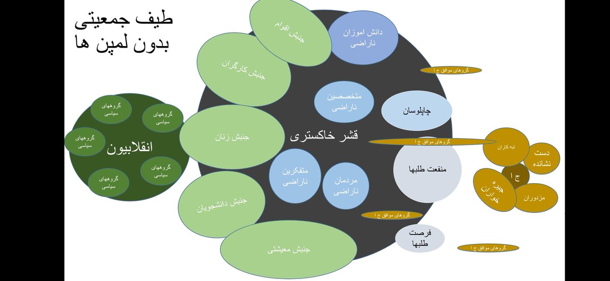 همانطور که میبینید: با تضعیف لمپن‌ها، هرچند حامیان حکومت به تلاش ادامه می‌دهند، اما توان جذب قشر خاکستری کاهش می‌یابد؛ زیرا جمهوری اسلامی بدون سرکوب قادر به حفظ آنان، به‌ویژه هنگام افزایش احتمال سقوط، نیست.