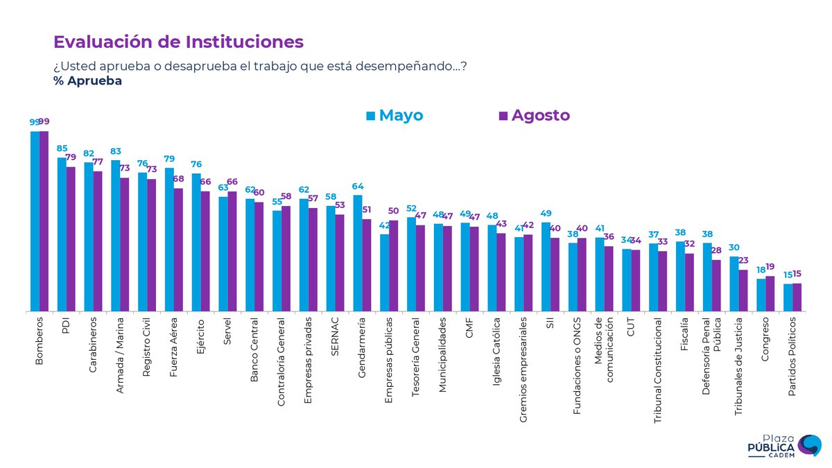 Cadem_cl's tweet photo. 📊#Cadem En evaluación de instituciones, @BomberosdeChile  (99%), la @PDI_CHILE  (79%, +6pts) y @Carabdechile  (77%, +5pts) son las mejores evaluadas, mientras los partidos políticos siguen siendo los peor evaluados con 15% de aprobación
#InsightChile #PlazaPublica https://t.co/7ychlwKbZE