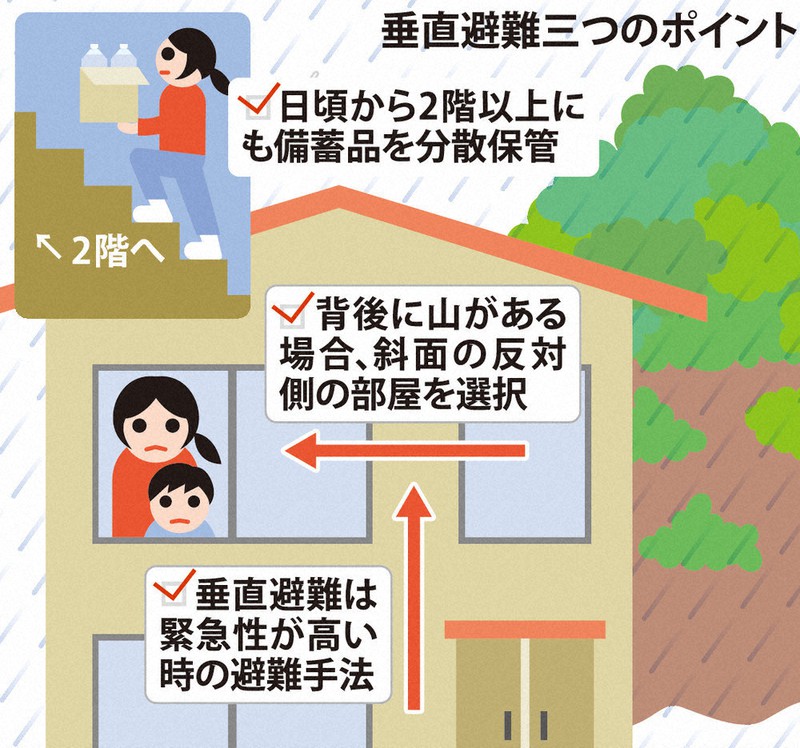 aru_tabi's tweet photo. 熊本は #大雨特別警報 発令中です。
浸水が起きてしまった場合など
避難行動が危険な場合は
「垂直避難」という方法があります。

災害時はとにかく落ち着くことです。
手助けが必要な方には声を掛け、冷静に動いていきましょう。

旅する防災士より
#防災知識 https://t.co/IQgATBuOPn