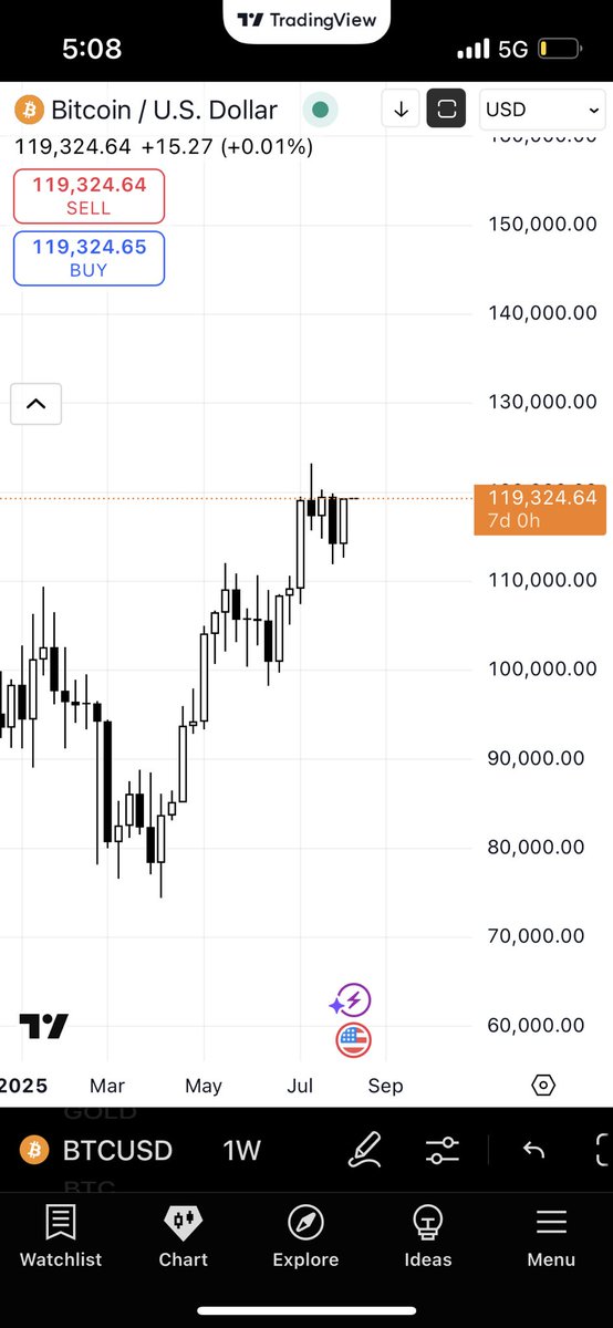 Oh damn weekly candle undeniably bullish