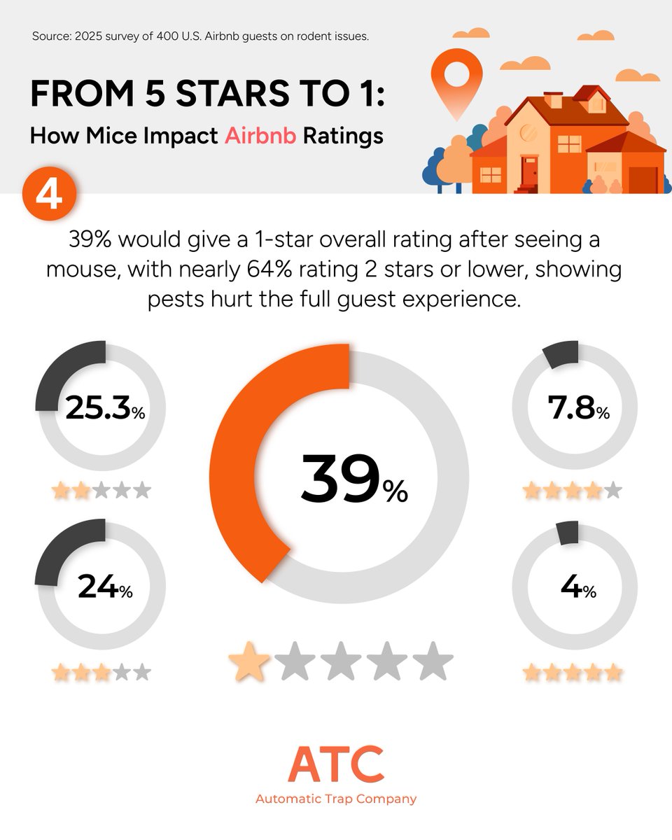 Airbnb and hotel owners: Mice mean 1⭐ reviews! A new national survey reveals 88% of guests would lower their rating after seeing a mouse and nearly half would give a 1 star cleanliness score. Do not let one mouse tank your reputation overnight!

#AutomaticTrap #Airbnb #VRBO