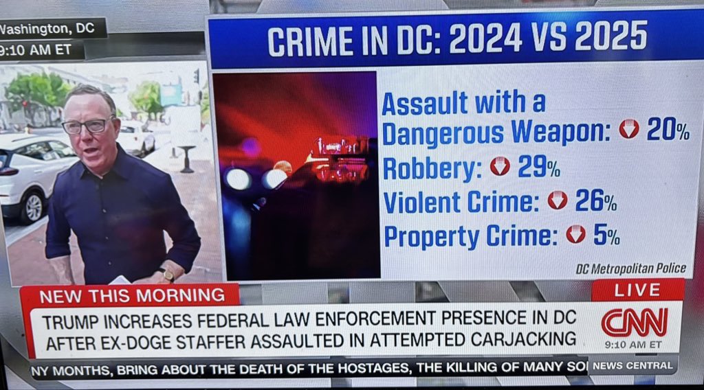 <a href="/onestpress/">Olga Nesterova</a> Trump’s a liar! CRIME IS DOWN IN D.C. More made up bullshit to justify his complete abuse of power and takeover. Sickening.