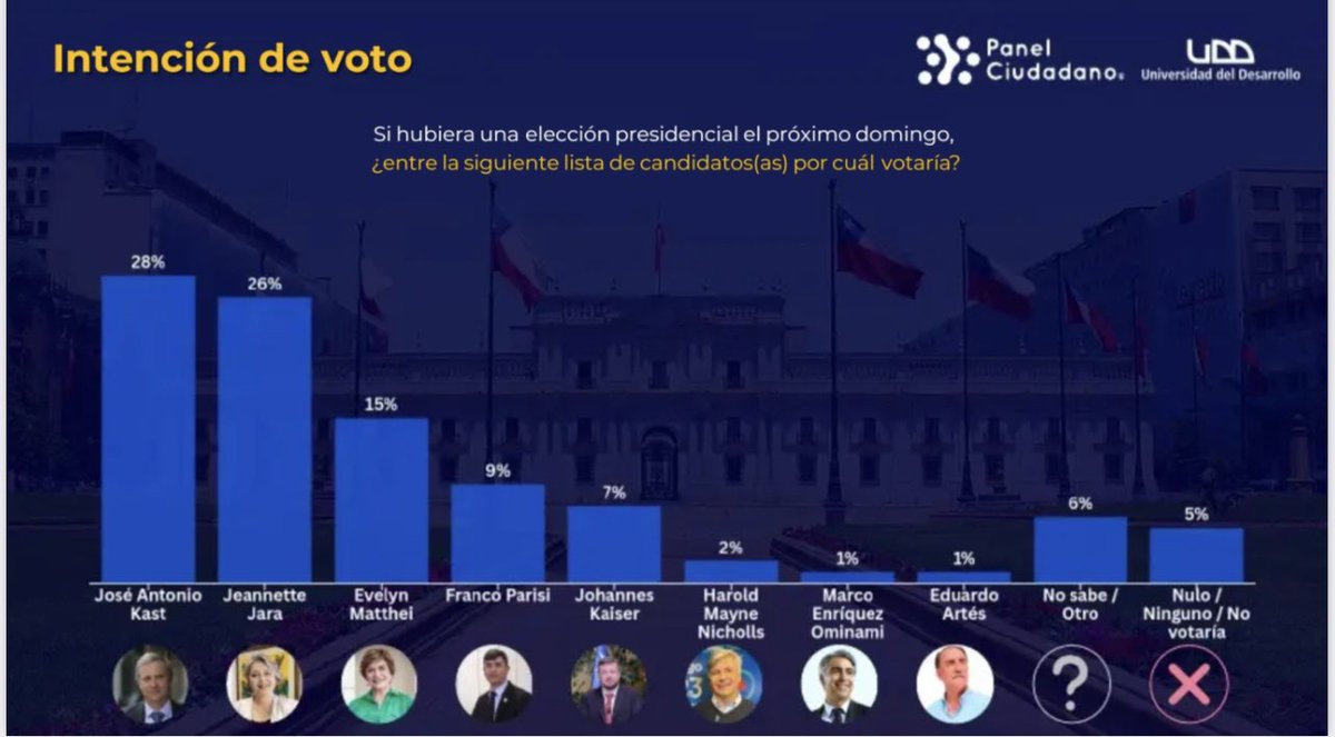 Como todas las semanas, independiente de las encuestas, seguimos trabajando con humildad y responsabilidad para que Chile tenga el cambio radical que necesita para enfrentar al crimen organizado y sacar al país del estancamiento económico ✌️🇨🇱