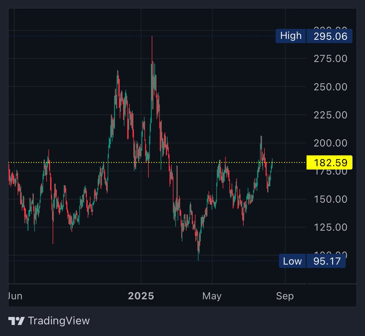 Just the sol chart since last year August 2024.