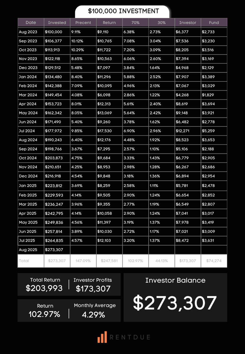Updated the latest numbers for RENTDUE. If you invested $100,000 into RENTDUE 24 months ago, where would you be today? $273,307
