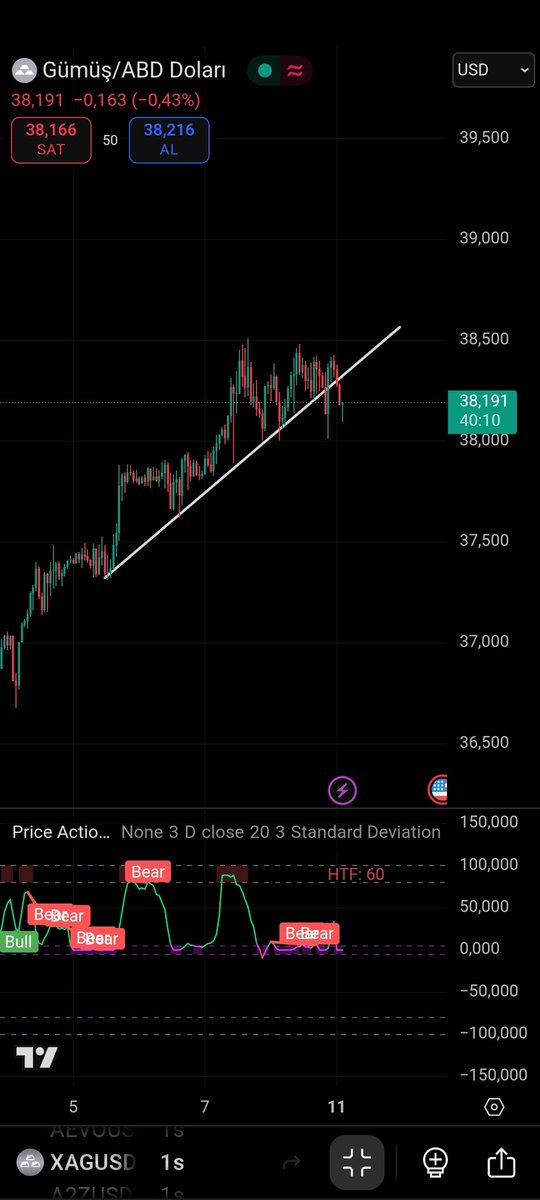 Retest ✅
Sell: 38.20 $
Tp: 37.80$
Tp: 37.00$
#XAGUSD #Silver #gumus