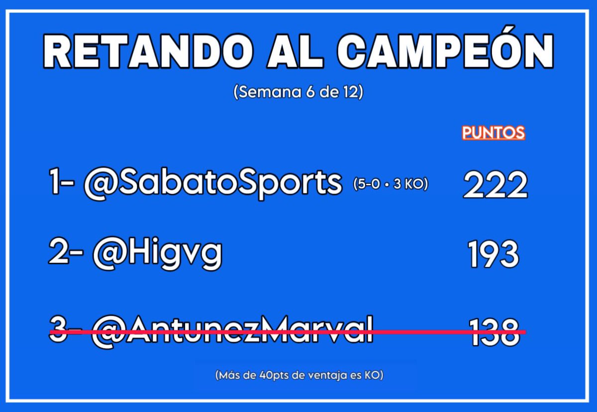 ¡IMPRESIONANTE HOY!

De 12-11 y todavía el valiente <a href="/higvg/">Hermán Guanipa van-G</a> sigue en la batalla, su esquina no tira la toalla!!!

🔥 En especial  SWEET GENESIS, FURETTO, etc…

Además otra gran semana de los participantes en el “Space #1” <a href="/edgarsisov/">edgar siso v</a> <a href="/JLDangeloDuran/">Jose Luis D'Angelo Durán</a> <a href="/ESalazarHM22/">Enrique Salazar</a>