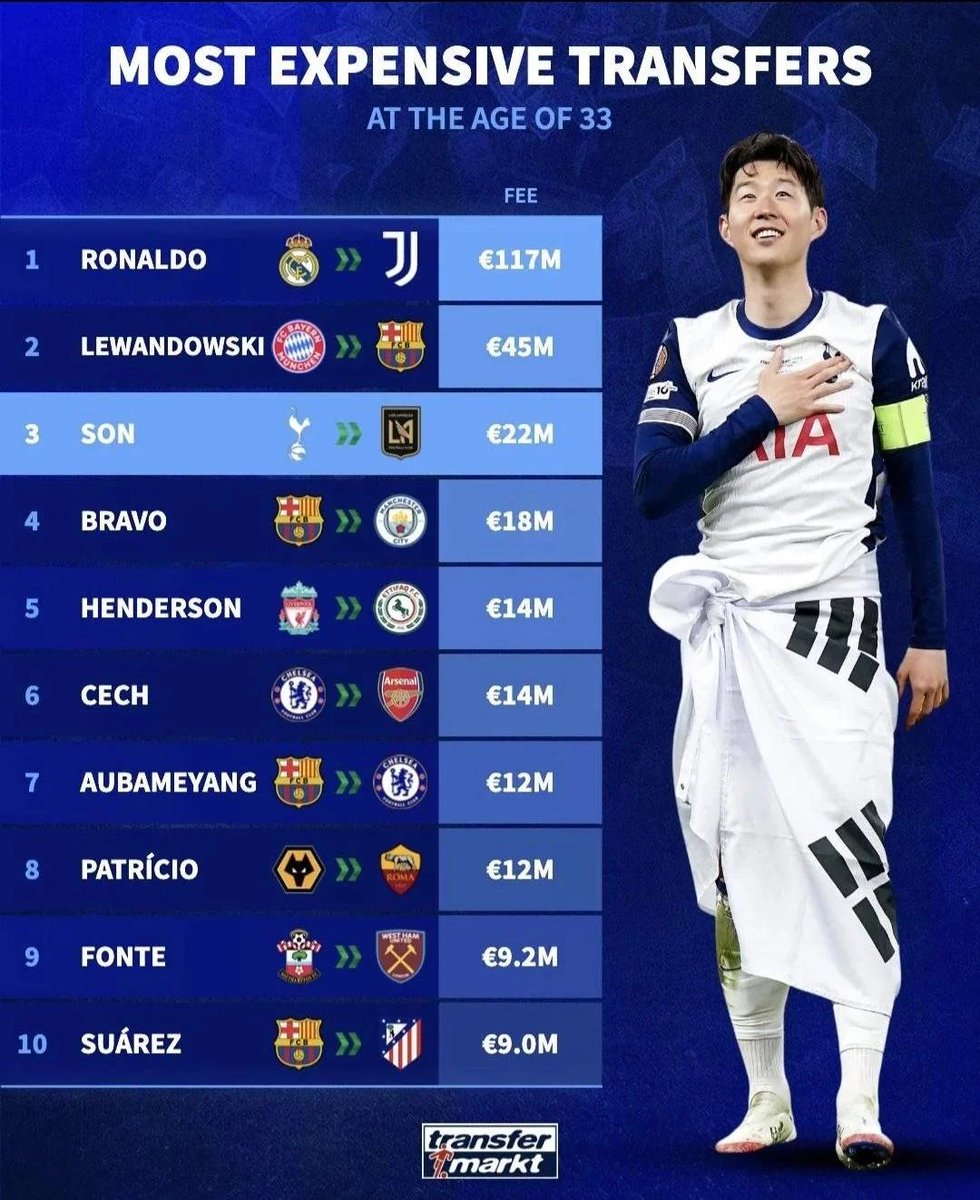 Son's transfer to LAFC is the third most expensive transfer ever for 33 year old player.