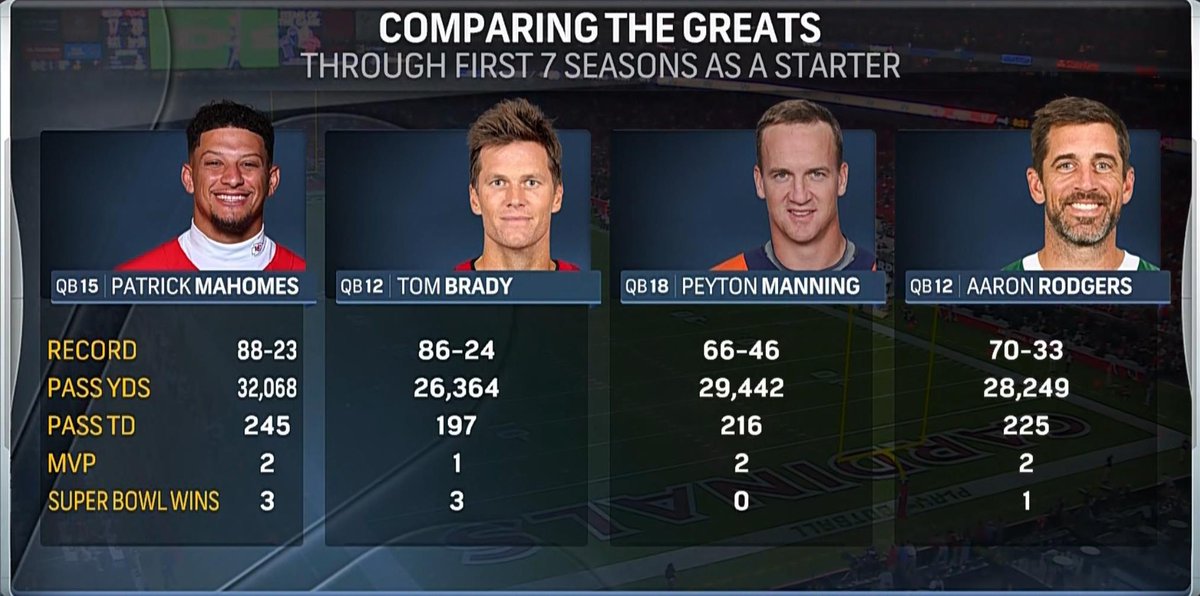 BradHensonPro's tweet photo. This should get all the Mahomes haters going. https://t.co/SL7hs5025I