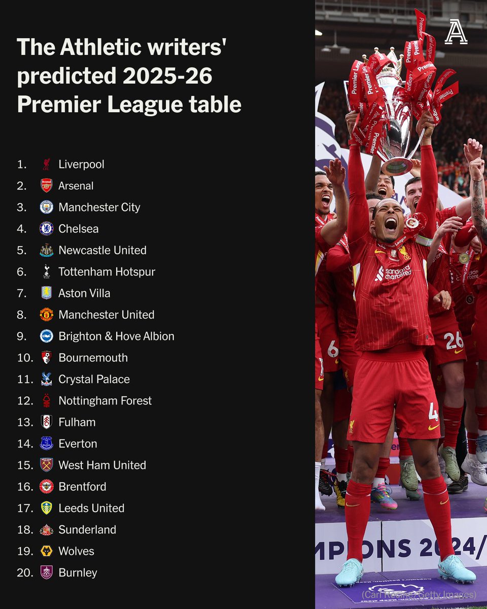 🔢 Predicted Premier League table
🔴 Is Ruben Amorim the manager under most pressure?
✍️ Who has been the signing of the summer?
👀 What does the ongoing Manchester City case mean for this season?

From title winners to the player they are most looking forward to watching, our