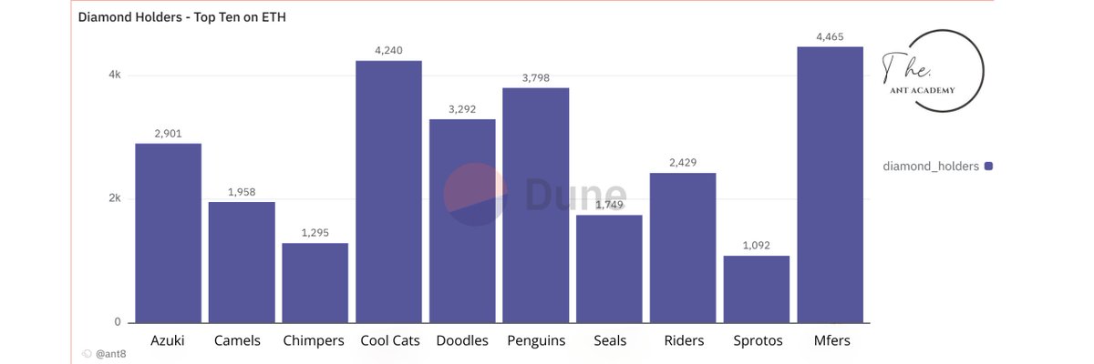 Top TEN Diamond Handed Projects on ETH👇

This is the ULTIMATE Diamond Hands Leaderboard ladies and gents! I have been able to rank ETH NFT projects by the number of wallets that currently hold at least one NFT and have never sold from that collection.

mfers and Cool Cats both