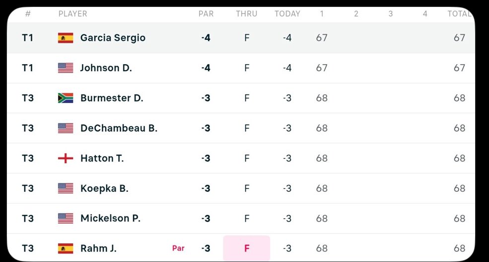 HMBurgerz's tweet photo. Friday's @livgolf_league leaders crumbled faster than a sandcastle at high tide! Typical LIV chaosโbig names, bigger flops. #LIVGolf #ChokeCity https://t.co/AD4cQJjW70