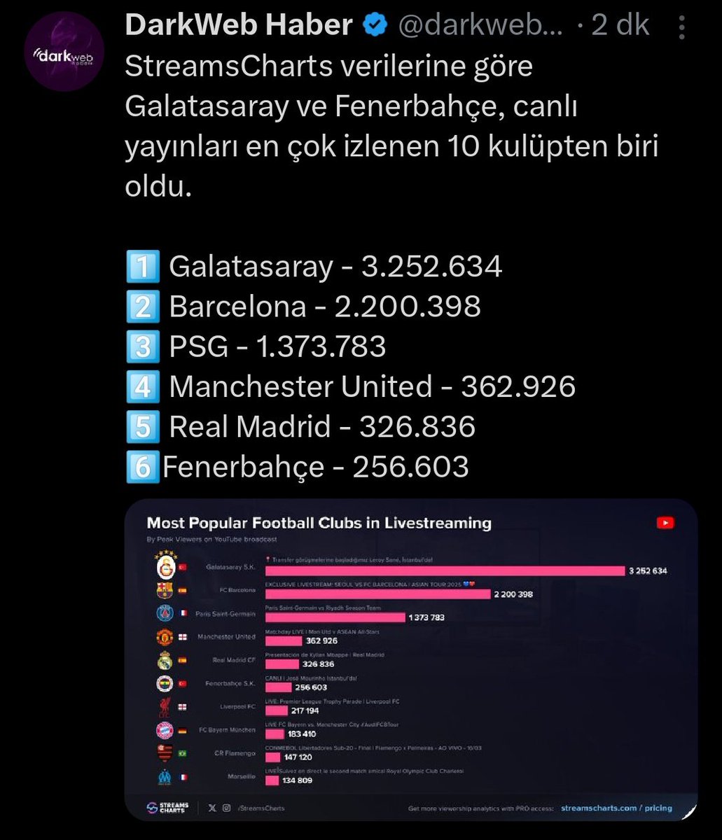 Evet evet rakibiz, yapı var falan filan...

Sahada da sosyal medyada da dengimiz yok

#TekBüyükGALATASARAY

#hedef26

#5YıldızlıŞampiyon