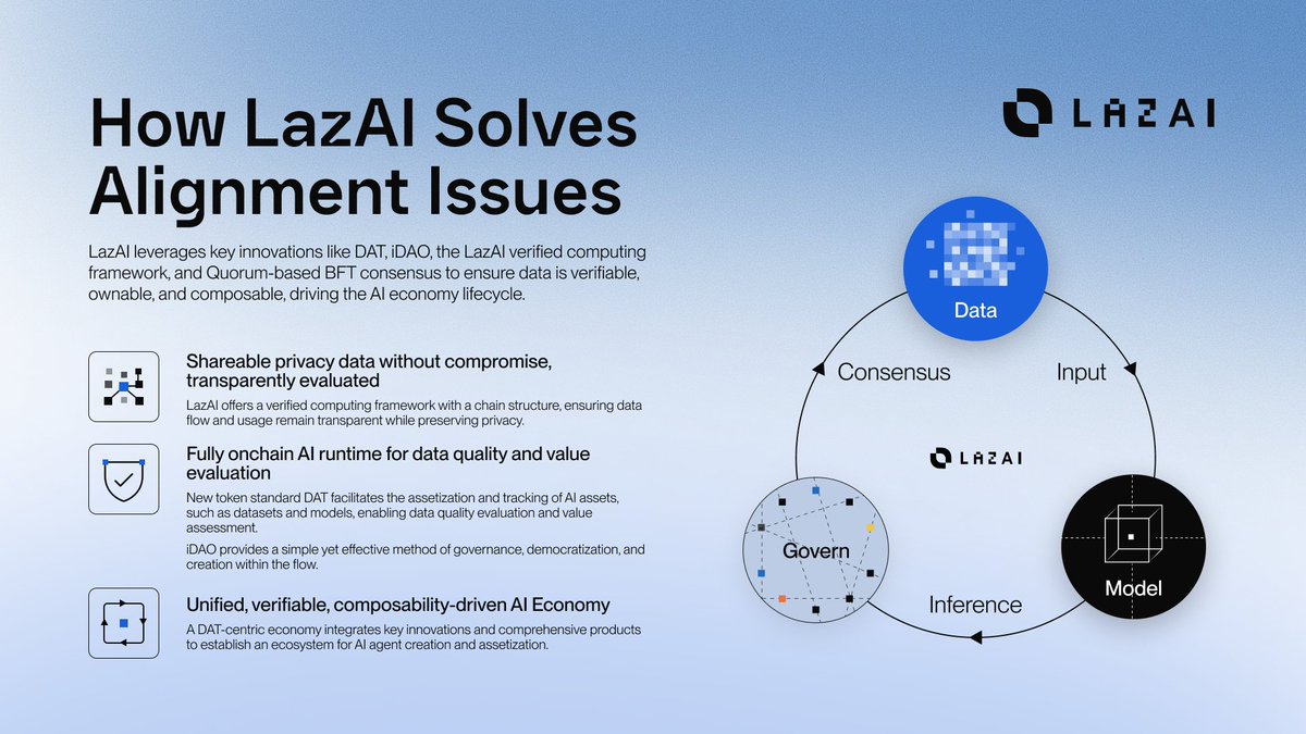 How LazAI Solves Alignment Issues 🧵

1/
AI alignment breaks down when data, models, and decisions live in separate black boxes. LazAI closes the loop with a unified cycle: Data → Model → Govern → Data, making every step transparent, ownable, and auditable.