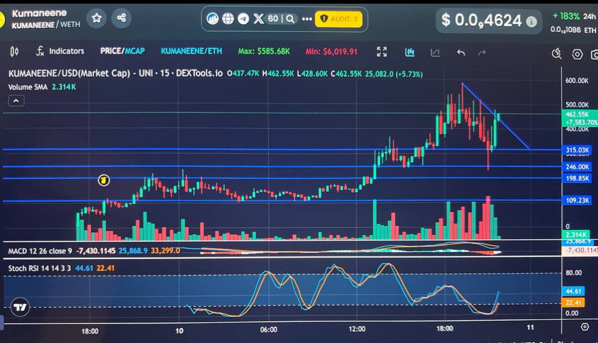 $KUMANEENE

Strong bounce from the 300k lvl. 

Instant 2X! 🫡🤝

This dog is hungry for more! Break ATH and Millie mc is next! 

0x48d41fc014865c32be82c50ee647b6a4bfab38a8