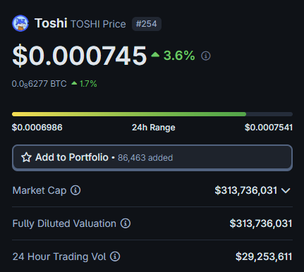 I think the predictions for $TOSHI are actually severely underpriced.. 

Been doing alot of SEO research on Toshi and something really stood out to me. 

Toshi is on the verge of becoming a global brand, this is something that transcends CT or random TG groups. 

Allow me to