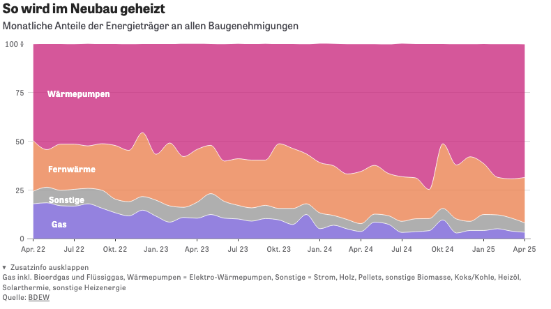 Am 09.08.25 wurden in DE 913 GWh Strom generiert, 74 % davon aus Erneuerbaren Energien:
41 % Solar
15 % Wind
10 % Biomasse
  8 % sonst. EE
Quelle: ZEIT online
Und hier die Heizungen im Neubau - Gas will fast niemand mehr..: