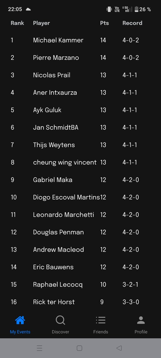Finally top 8 the Modern Évent (48p.) <a href="/EternalManiaBE/">Eternal Mania</a> with Boros Energy !
I had so much luck this weekend and finish with like more than 75% winrate !
<a href="/fireshoes/">Robert Taylor🔥</a>