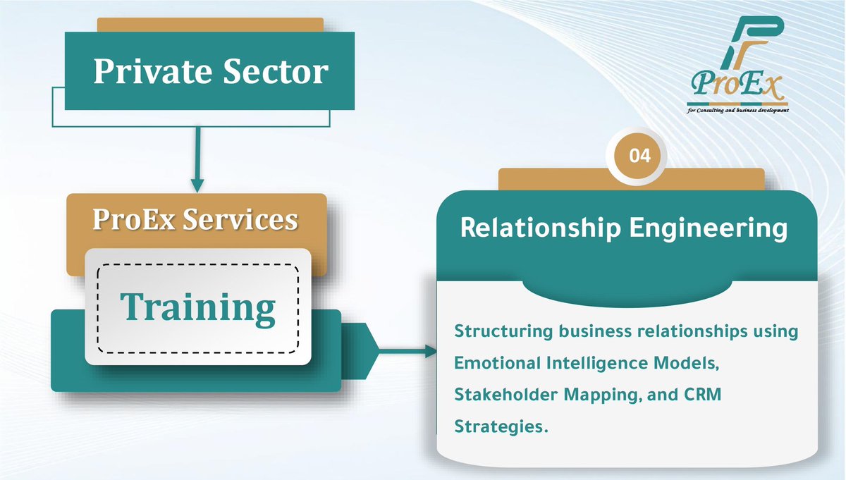 ProEx_bh's tweet photo. Relationship Engineering in the Private Sector
At ProEx, we help you build smart and sustainable business relationships using Emotional Intelligence Models, Stakeholder Mapping, and CRM Strategies… making your success more connected and impactful.
#ProEx #Relationship_Engineerin https://t.co/RTTbGDnNgg
