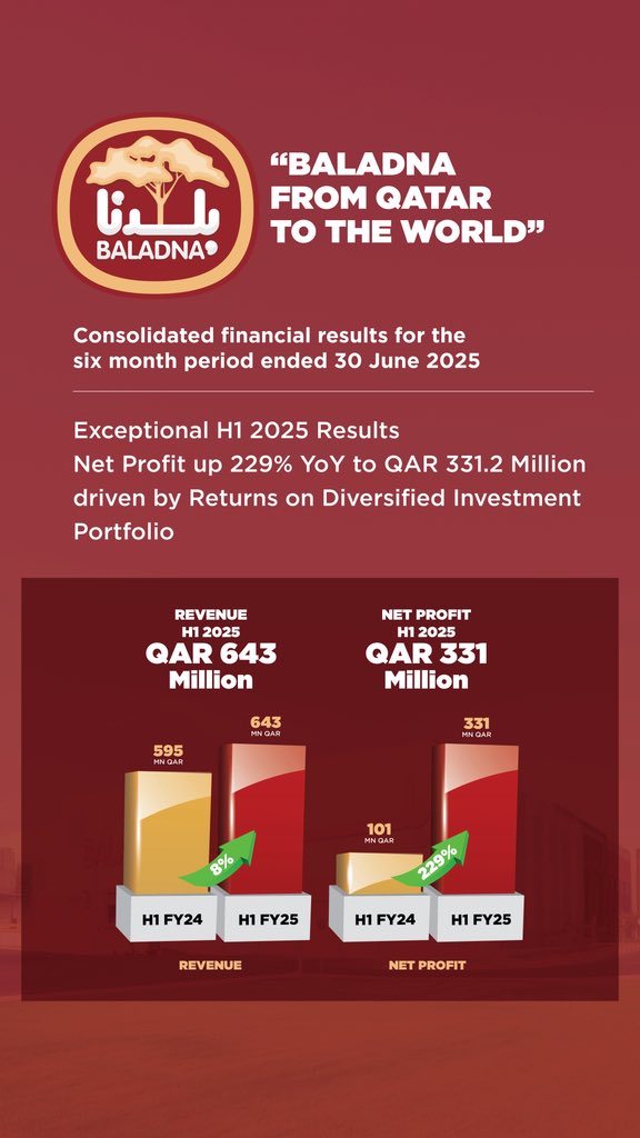 Baladna From Qatar to the World”
Exceptional H1 2025 Results
Net Profit up 229% YoY to QAR 331.2 Million driven by Returns on Diversified Investment Portfolio @baladnaco