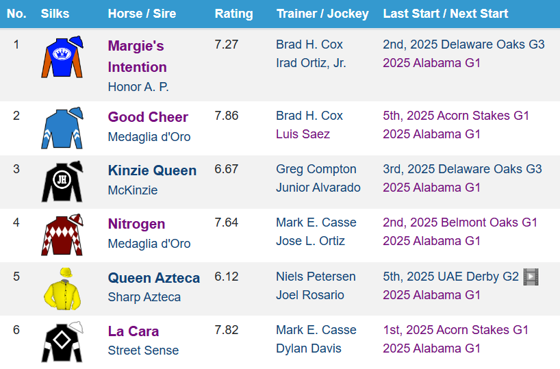 The field for the Grade 1 Alabama on Saturday at <a href="/TheNYRA/">NYRA (🎪)</a> Saratoga.