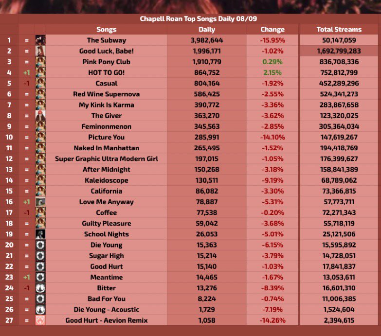 Chappell Roan Charts tweet media