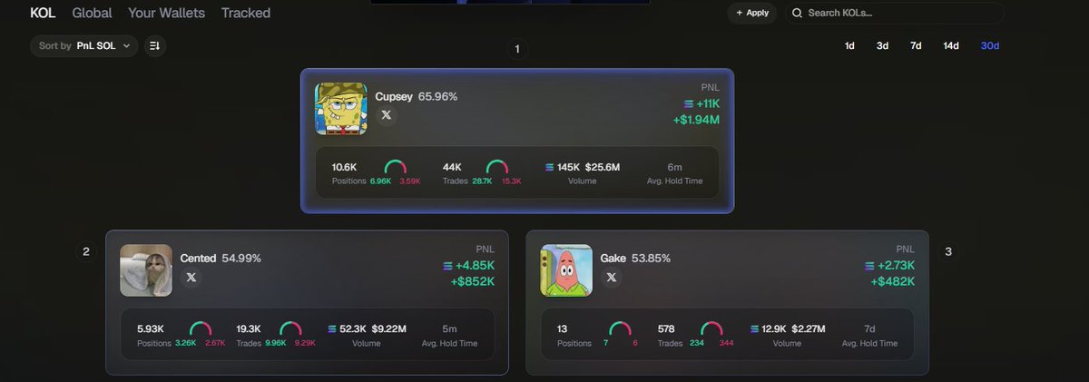 seeexbt's tweet photo. . @Cupseyy has made $1.95M in the past 30 days

wtf is his trading pattern?? His copies made him $1.95M huh?? https://t.co/XUpLIzdKbY