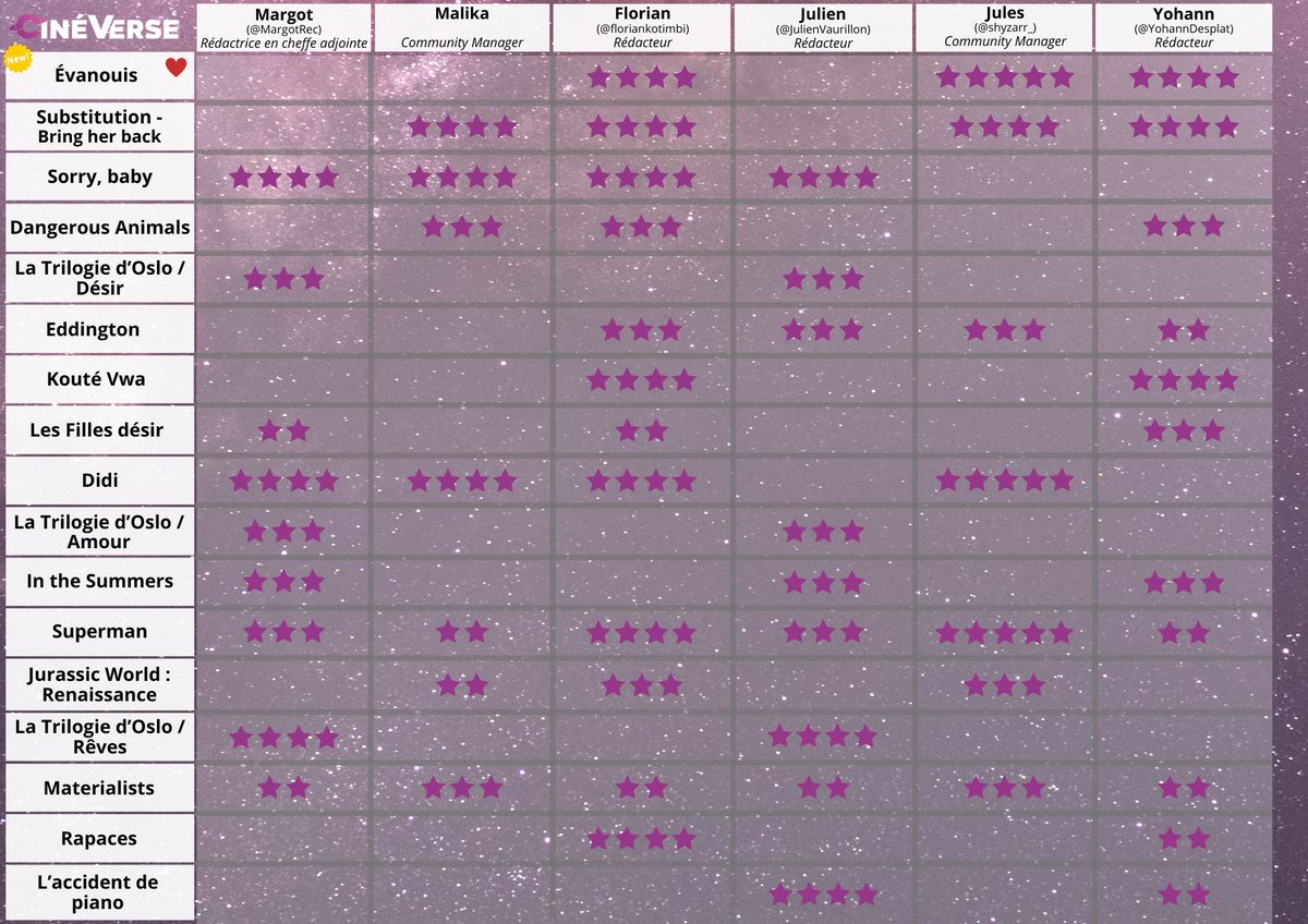 Voici notre constellation du jour 🌌 

Coup cœur sur une sortie de la semaine, ÉVANOUIS (WEAPONS en VO) 🎬

Toujours en salles, découvrez SUBSTITUTION BRING HER BACK ✨

Et vous, qu'avez-vous vu récemment ? Partagez vos étoiles ! 💬💫