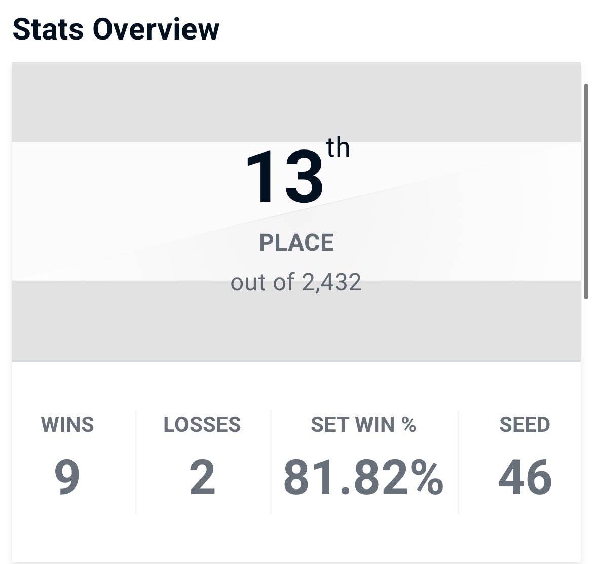 13/2,432 @ Supernova  2025

IM ACTUALLY REALLY HAPPY W THIS ONE,, i really cant believe this at all, ill get better, ill comeback stronger.

Wins on Shuton, Wildz, Bmp, Elijmin.