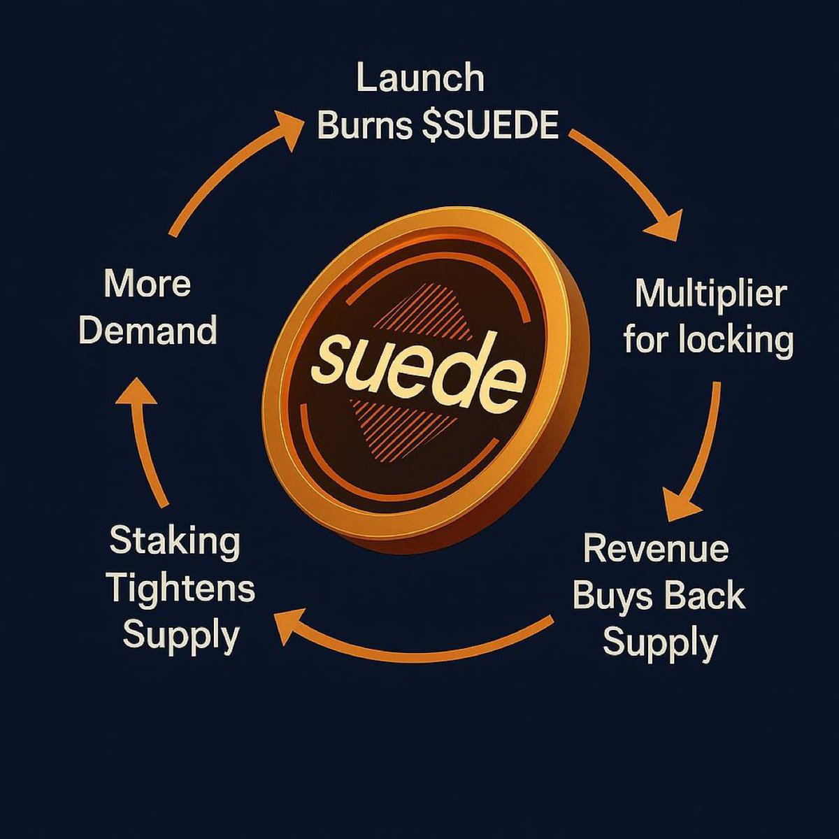 🔥🚀 $SUEDE smashing ATHs! Thousands staking &amp; burning daily, sharing 10% drops with holders 💎🔥

🔥 53% burned 🔥 $15M+ gone 💰 $1.3M+ paid out ~ all on chain 🌐

🎶 The future of Web3 music &amp; IP is here. Get in or get left behind 🚀

$SUEDE 💎 $SUEDETTE | $JBDAO