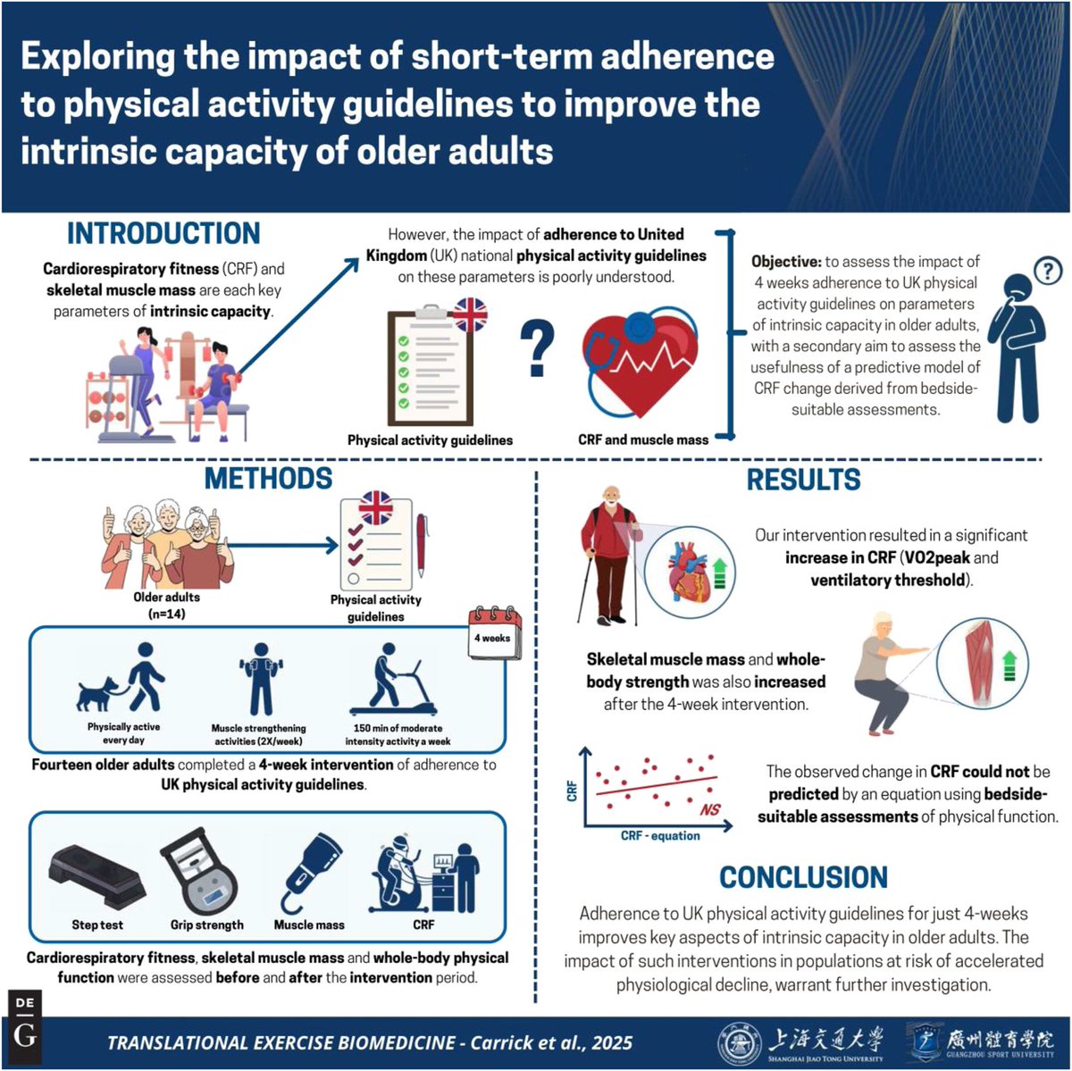 #OriginalResearch
❓ Can just 4 weeks of exercise guidelines boost older adults’ capacity? 🏃‍♂️💪

💡 Key insight: 4 weeks of UK exercise guidelines → ↑ fitness, muscle mass &amp; whole-body strength

🔬 Why it matters: Even short-term adherence improves key functions for healthy