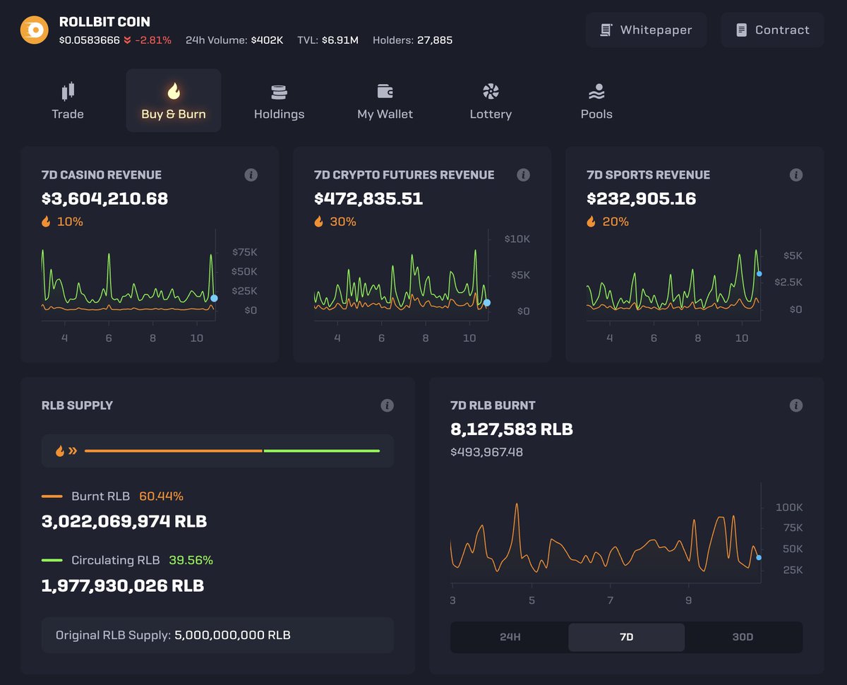 The past 7 days $RLB burn update🪙

Another week, another 0.41% reduction in remaining supply
 
Casino Revenue -$3,604,210.68
Futures Revenue -$472,835.51
Sports Revenue  -$232,905.16
Totalling - 8,127,583 RLB Burned = $493,967
