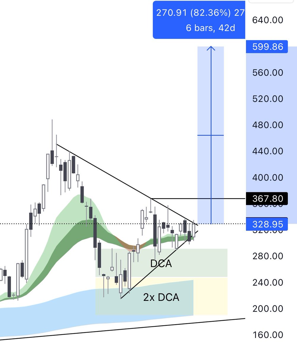 LVCAPRESTI's tweet image. $TSLA 🚀🚀🚀

Last time the stock was coiled like this, it flew up 82% in 42 days. If we get a similar reaction from the current consolidation phase, $TSLA would be at $600 by mid September.

I believe it could take a bit longer, waiting on more catalysts, BUT that being said,
my…