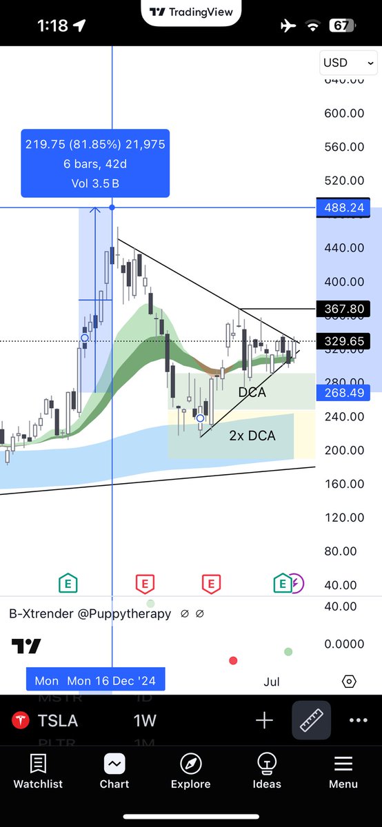 LVCAPRESTI's tweet image. $TSLA 🚀🚀🚀

Last time the stock was coiled like this, it flew up 82% in 42 days. If we get a similar reaction from the current consolidation phase, $TSLA would be at $600 by mid September.

I believe it could take a bit longer, waiting on more catalysts, BUT that being said,
my…