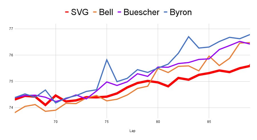 SVG vs Bell, Buescher, and Byron lap times for the last 25 laps at Watkins Glen.