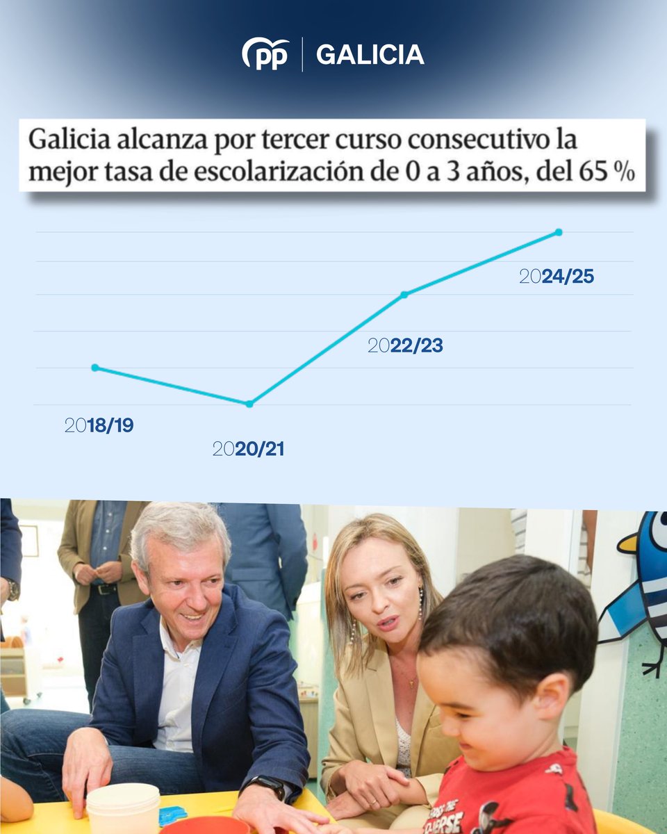 🧩 Galicia liderou por terceiro curso consecutivo a escolarización de 0 a 3 anos, que se achegou ao 65 % e superou en 15 puntos a media estatal.

▶️ Segundo datos do Goberno central, desde a implantación da gratuidade esta porcentaxe subiu case 20 puntos.

lavozdegalicia.es/noticia/educac…