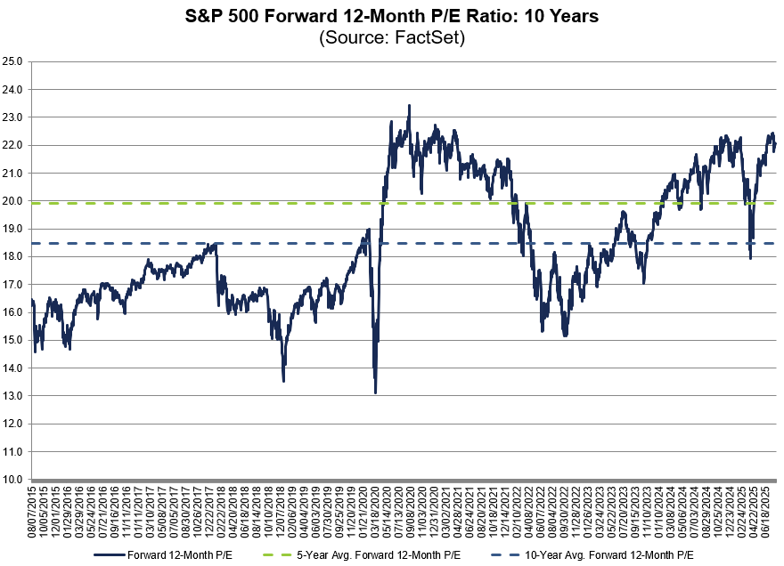 FactSet's tweet photo. The forward 12-month P/E ratio for $SPX is 22.1, which is above the 5-year average (19.9) and above the 10-year average (18.4). #earnings, #earningsinsight, https://t.co/uLuu1MduKW https://t.co/QDBF7hvrKA