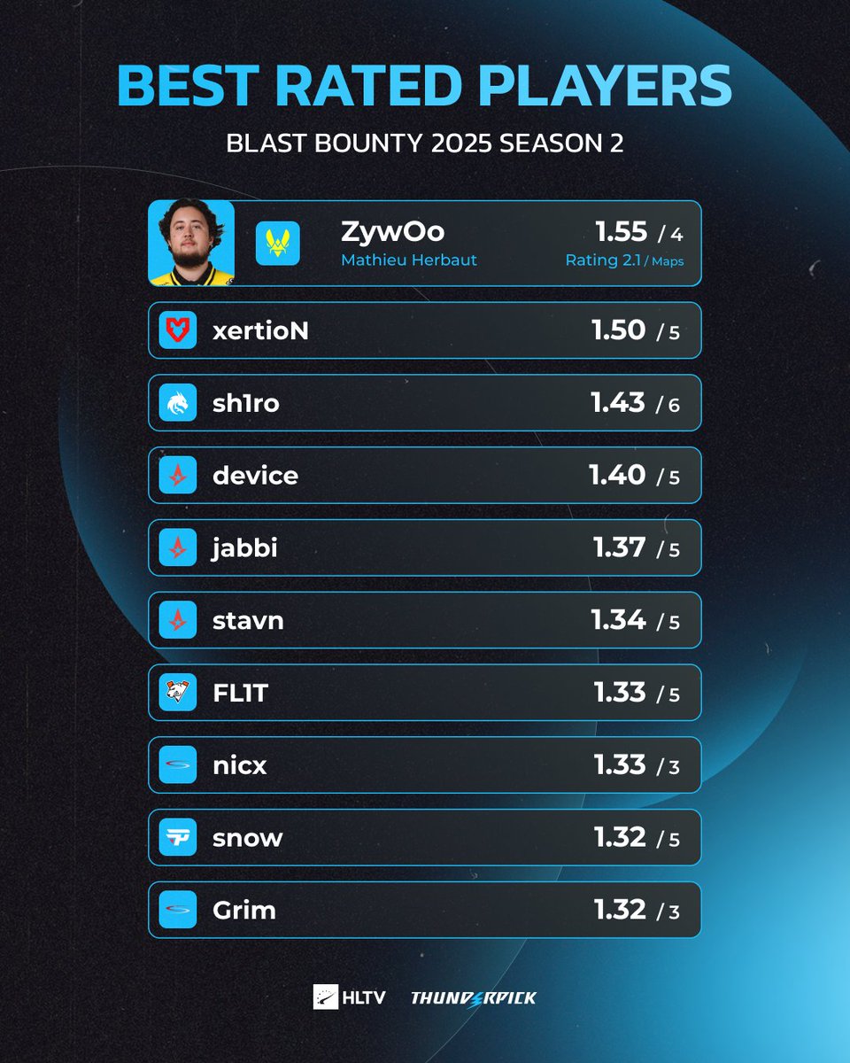 HLTV.org (@hltvorg) on Twitter photo Back to the top π«π·π <a href="/zywoo/">ZywOo</a> Back to the top π«π·π <a href="/zywoo/">ZywOo</a>